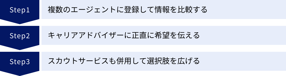 複数のエージェントに登録して情報を比較する、キャリアアドバイザーに正直に希望を伝える、スカウトサービスも併用して選択肢を広げる