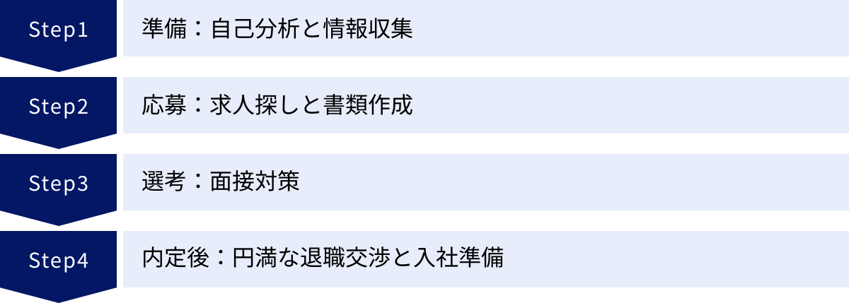 準備：自己分析と情報収集、応募：求人探しと書類作成、選考：面接対策、内定後：円満な退職交渉と入社準備
