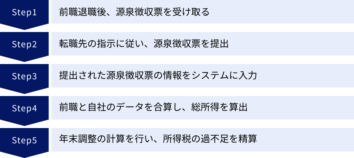 前職退職後、源泉徴収票を受け取る、転職先の指示に従い、源泉徴収票を提出、提出された源泉徴収票の情報をシステムに入力、前職と自社のデータを合算し、総所得を算出、年末調整の計算を行い、所得税の過不足を精算