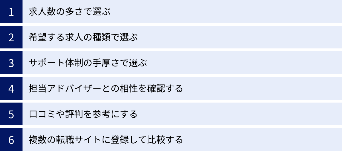 求人数の多さで選ぶ、希望する求人の種類で選ぶ、サポート体制の手厚さで選ぶ、担当アドバイザーとの相性を確認する、口コミや評判を参考にする、複数の転職サイトに登録して比較する