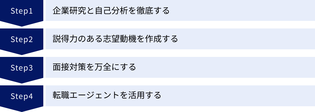 企業研究と自己分析を徹底する、説得力のある志望動機を作成する、面接対策を万全にする、転職エージェントを活用する