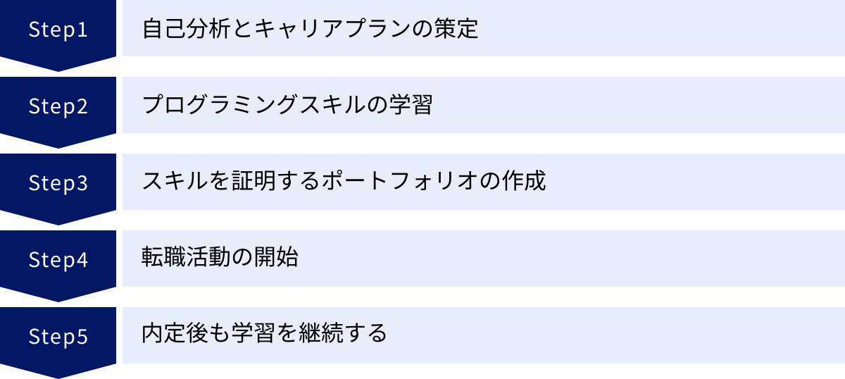 自己分析とキャリアプランの策定、プログラミングスキルの学習、スキルを証明するポートフォリオの作成、転職活動の開始、内定後も学習を継続する