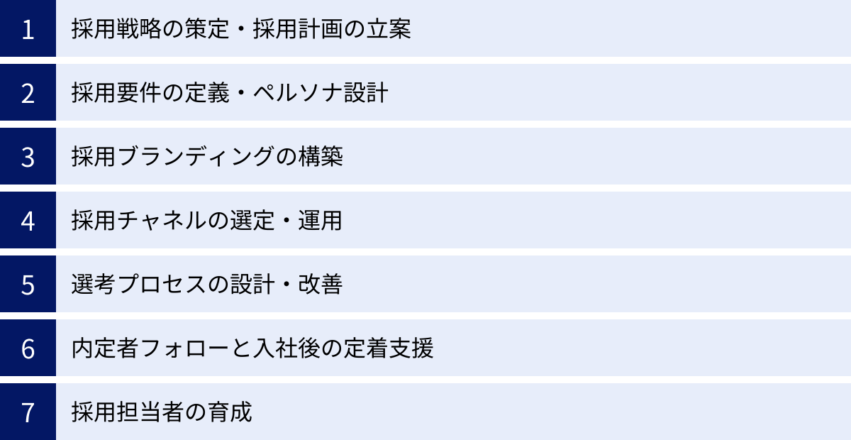 採用戦略の策定・採用計画の立案、採用要件の定義・ペルソナ設計、採用ブランディングの構築、採用チャネルの選定・運用、選考プロセスの設計・改善、内定者フォローと入社後の定着支援、採用担当者の育成