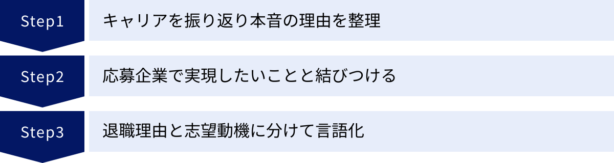 キャリアを振り返り本音の理由を整理、応募企業で実現したいことと結びつける、退職理由と志望動機に分けて言語化