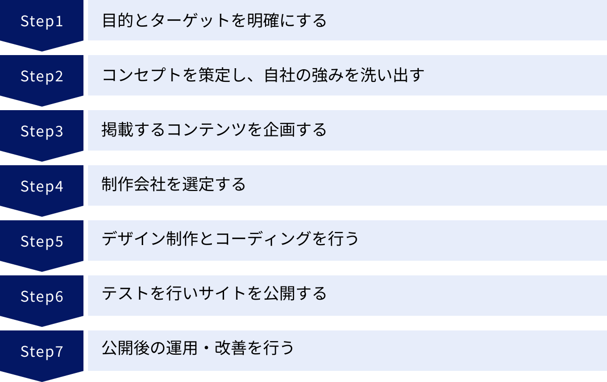 目的とターゲットを明確にする、コンセプトを策定し、自社の強みを洗い出す、掲載するコンテンツを企画する、制作会社を選定する、デザイン制作とコーディングを行う、テストを行いサイトを公開する、公開後の運用・改善を行う
