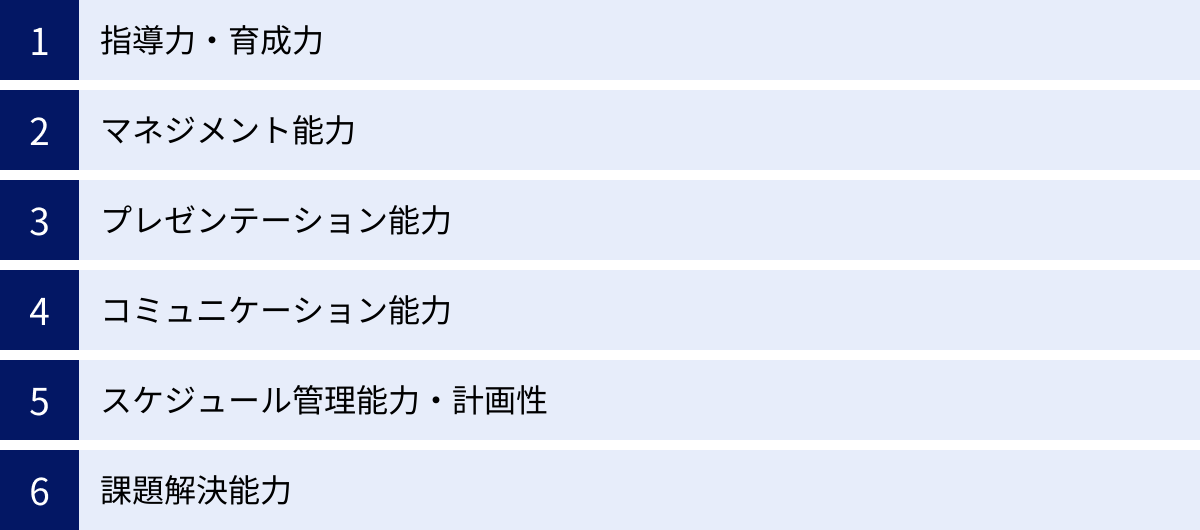 指導力・育成力、マネジメント能力、プレゼンテーション能力、コミュニケーション能力、スケジュール管理能力・計画性、課題解決能力