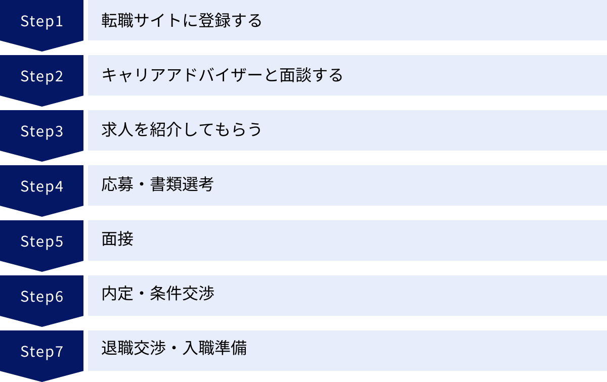 転職サイトに登録する、キャリアアドバイザーと面談する、求人を紹介してもらう、応募・書類選考、面接、内定・条件交渉、退職交渉・入職準備