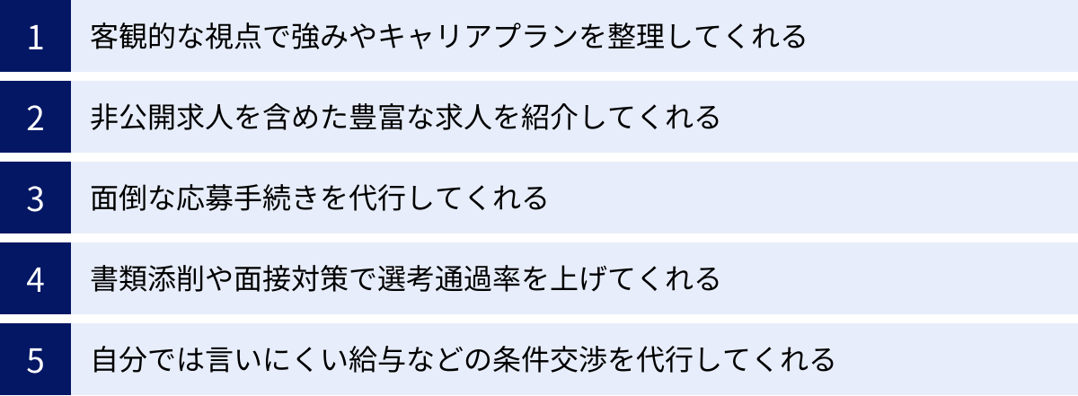 客観的な視点で強みやキャリアプランを整理してくれる、非公開求人を含めた豊富な求人を紹介してくれる、面倒な応募手続きを代行してくれる、書類添削や面接対策で選考通過率を上げてくれる、自分では言いにくい給与などの条件交渉を代行してくれる