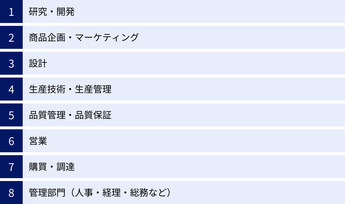 研究・開発、商品企画・マーケティング、設計、生産技術・生産管理、品質管理・品質保証、営業、購買・調達、管理部門（人事・経理・総務など）