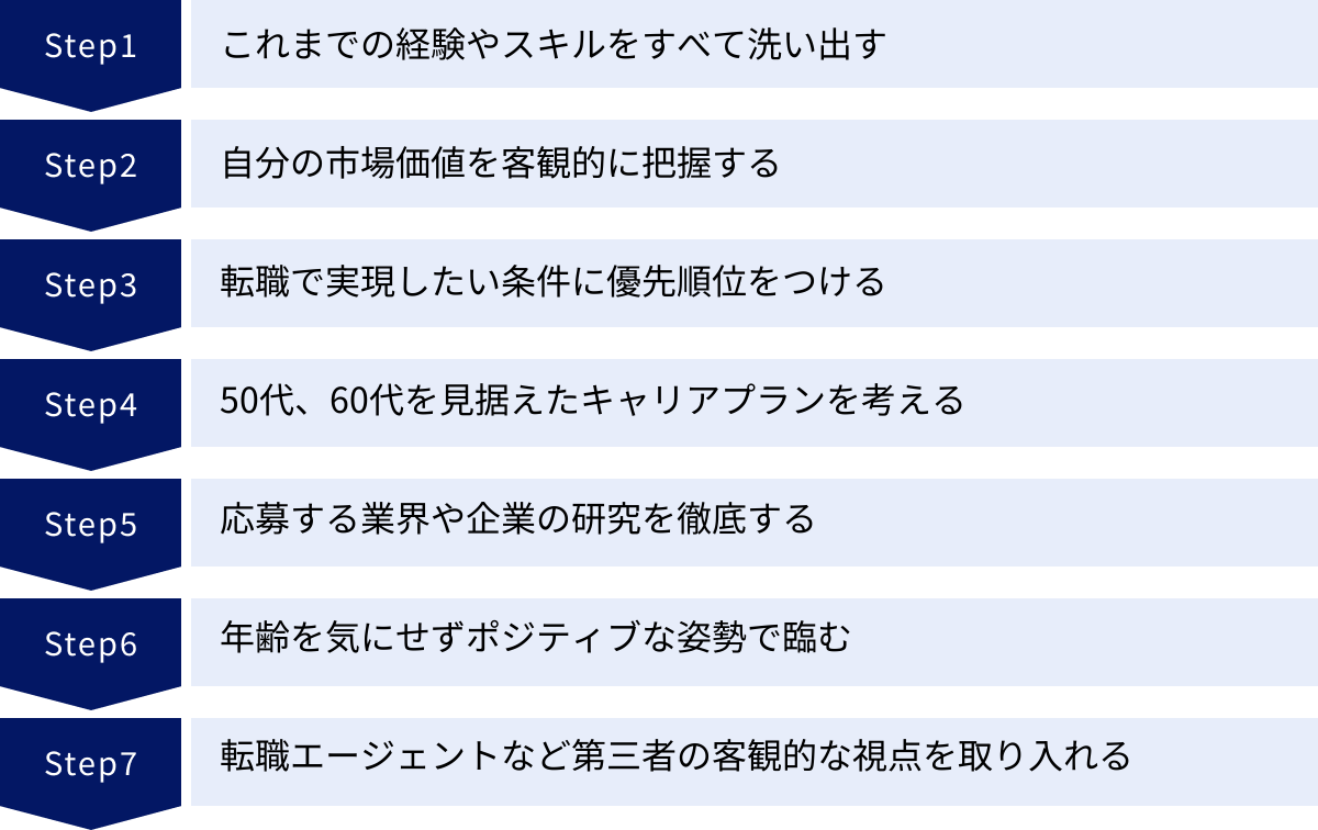 これまでの経験やスキルをすべて洗い出す、自分の市場価値を客観的に把握する、転職で実現したい条件に優先順位をつける、50代、60代を見据えたキャリアプランを考える、応募する業界や企業の研究を徹底する、年齢を気にせずポジティブな姿勢で臨む、転職エージェントなど第三者の客観的な視点を取り入れる