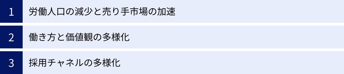 労働人口の減少と売り手市場の加速、働き方と価値観の多様化、採用チャネルの多様化