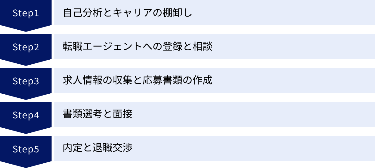 自己分析とキャリアの棚卸し、転職エージェントへの登録と相談、求人情報の収集と応募書類の作成、書類選考と面接、内定と退職交渉