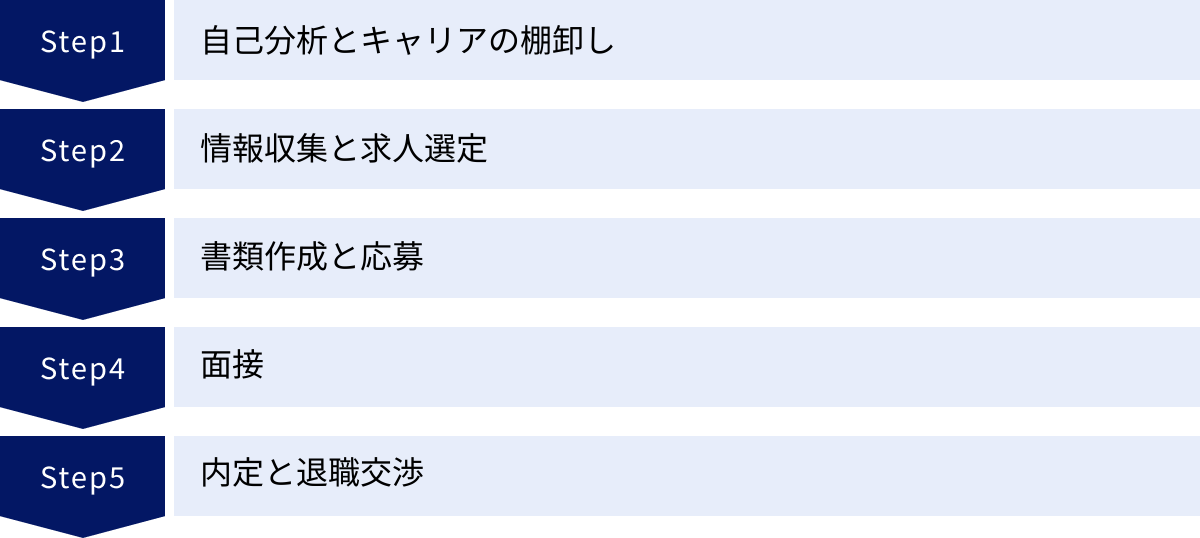 自己分析とキャリアの棚卸し、情報収集と求人選定、書類作成と応募、面接、内定と退職交渉