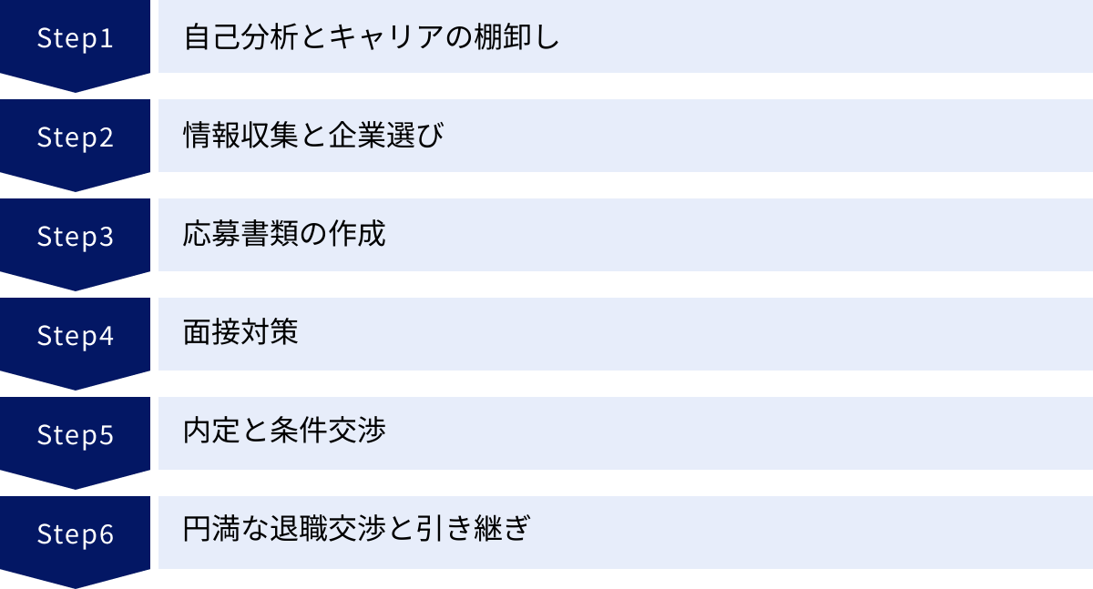 自己分析とキャリアの棚卸し、情報収集と企業選び、応募書類の作成、面接対策、内定と条件交渉、円満な退職交渉と引き継ぎ