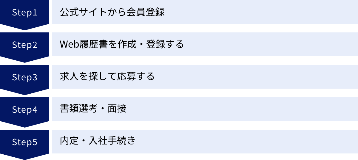 公式サイトから会員登録、Web履歴書を作成・登録する、求人を探して応募する、書類選考・面接、内定・入社手続き
