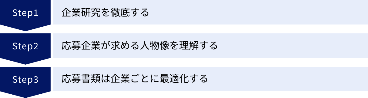 企業研究を徹底する、応募企業が求める人物像を理解する、応募書類は企業ごとに最適化する