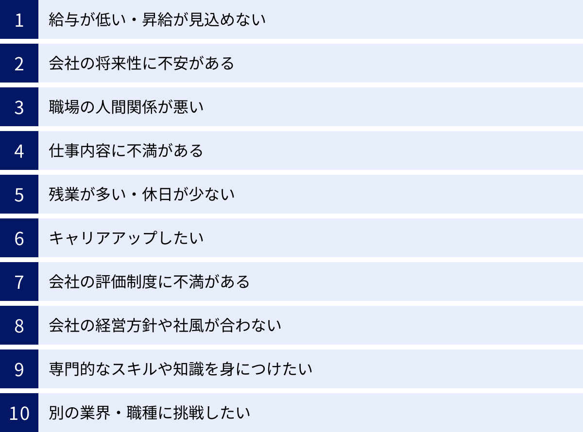 給与が低い・昇給が見込めない、会社の将来性に不安がある、職場の人間関係が悪い、仕事内容に不満がある、残業が多い・休日が少ない、キャリアアップしたい、会社の評価制度に不満がある、会社の経営方針や社風が合わない、専門的なスキルや知識を身につけたい、別の業界・職種に挑戦したい