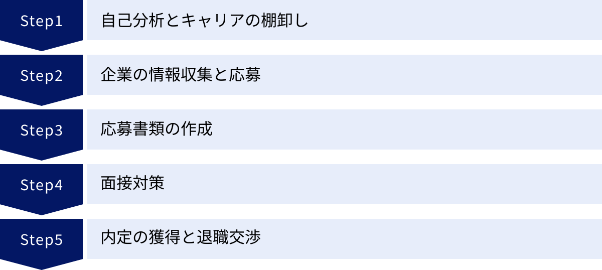 自己分析とキャリアの棚卸し、企業の情報収集と応募、応募書類の作成、面接対策、内定の獲得と退職交渉