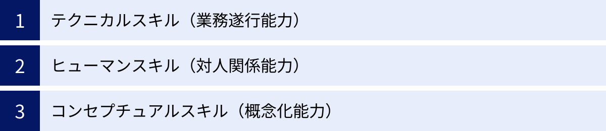 テクニカルスキル（業務遂行能力）、ヒューマンスキル（対人関係能力）、コンセプチュアルスキル（概念化能力）