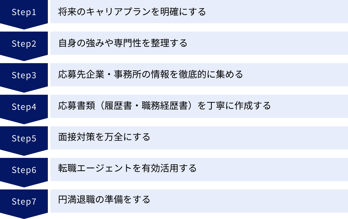 将来のキャリアプランを明確にする、自身の強みや専門性を整理する、応募先企業・事務所の情報を徹底的に集める、応募書類（履歴書・職務経歴書）を丁寧に作成する、面接対策を万全にする、転職エージェントを有効活用する、円満退職の準備をする