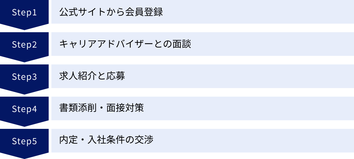 公式サイトから会員登録、キャリアアドバイザーとの面談、求人紹介と応募、書類添削・面接対策、内定・入社条件の交渉