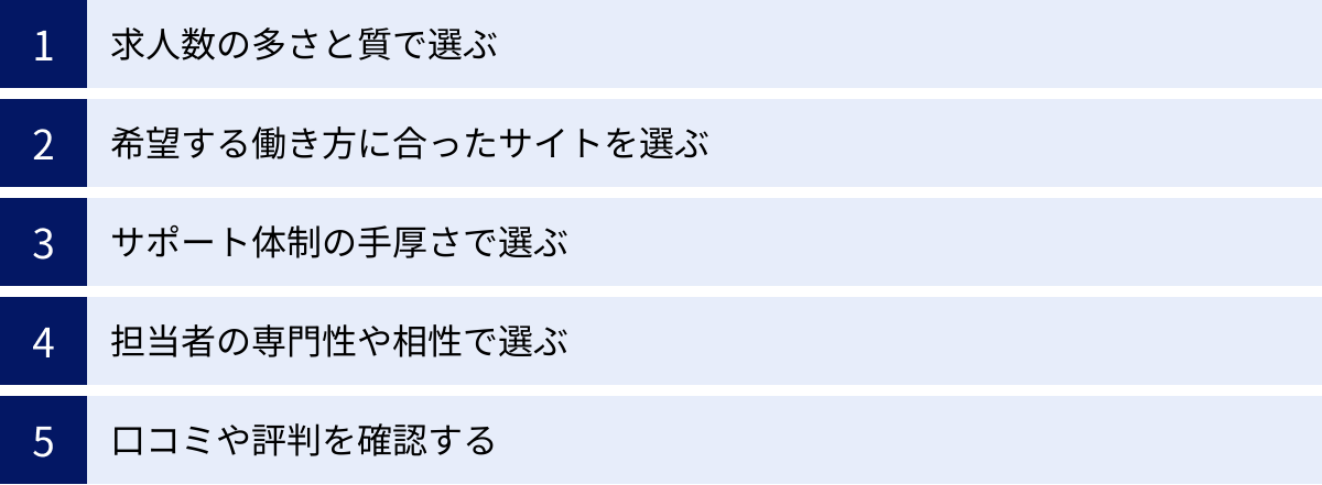 求人数の多さと質で選ぶ、希望する働き方に合ったサイトを選ぶ、サポート体制の手厚さで選ぶ、担当者の専門性や相性で選ぶ、口コミや評判を確認する