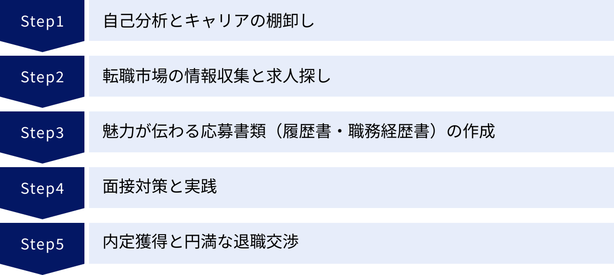 自己分析とキャリアの棚卸し、転職市場の情報収集と求人探し、魅力が伝わる応募書類（履歴書・職務経歴書）の作成、面接対策と実践、内定獲得と円満な退職交渉
