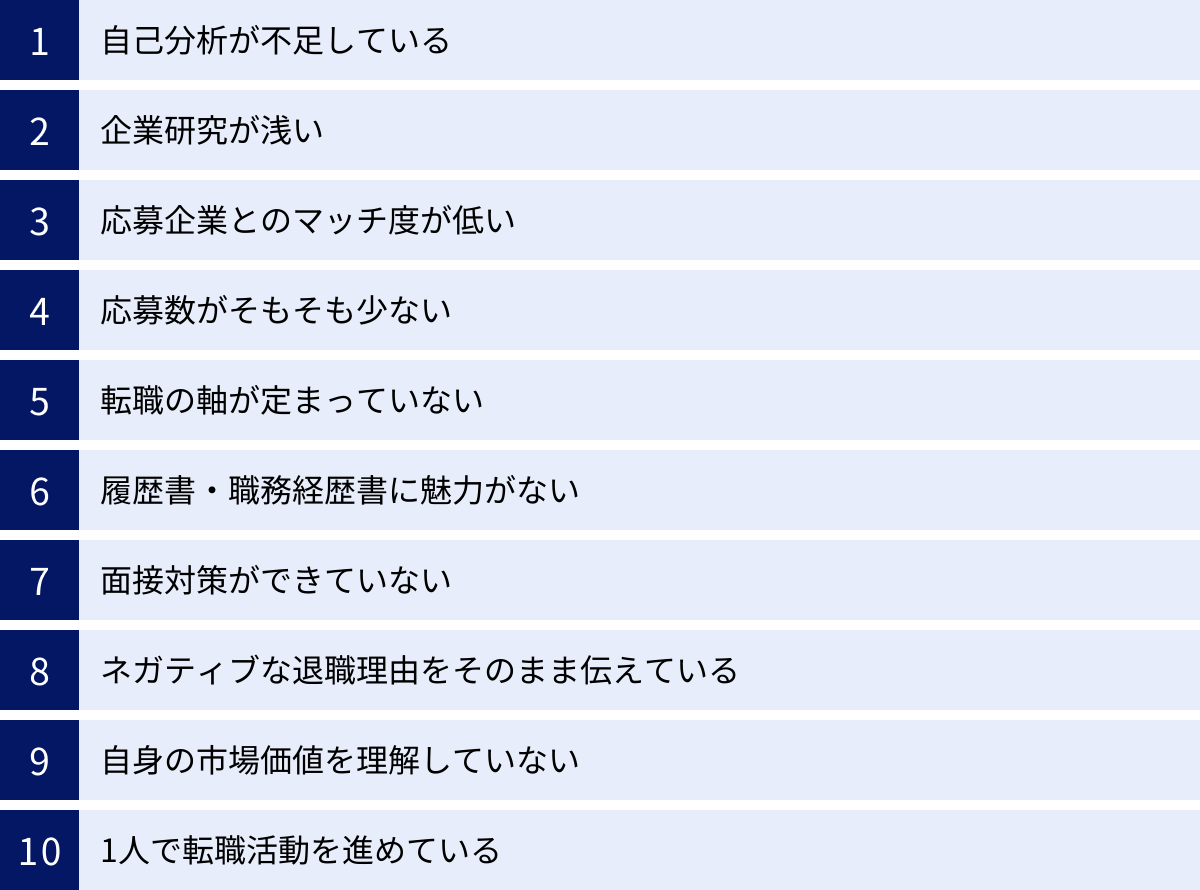 自己分析が不足している、企業研究が浅い、応募企業とのマッチ度が低い、応募数がそもそも少ない、転職の軸が定まっていない、履歴書・職務経歴書に魅力がない、面接対策ができていない、ネガティブな退職理由をそのまま伝えている、自身の市場価値を理解していない、1人で転職活動を進めている