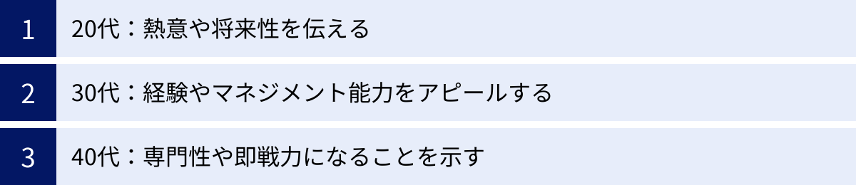 20代：熱意や将来性を伝える、30代：経験やマネジメント能力をアピールする、40代：専門性や即戦力になることを示す