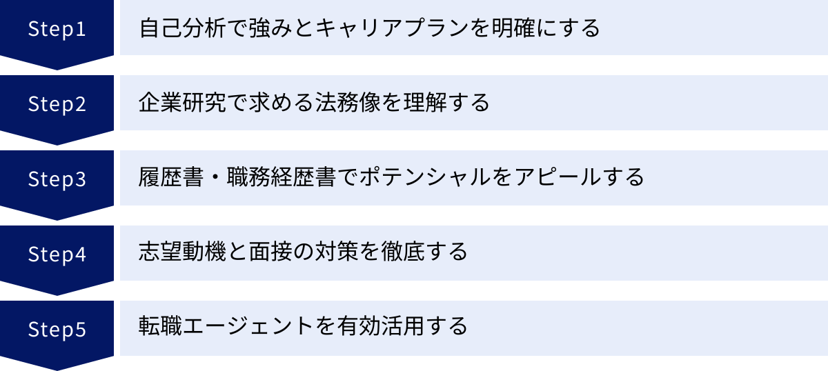 自己分析で強みとキャリアプランを明確にする、企業研究で求める法務像を理解する、履歴書・職務経歴書でポテンシャルをアピールする、志望動機と面接の対策を徹底する、転職エージェントを有効活用する