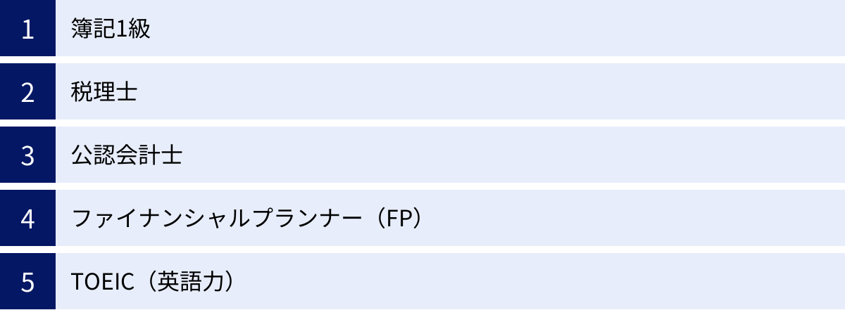 簿記1級、税理士、公認会計士、ファイナンシャルプランナー（FP）、TOEIC（英語力）