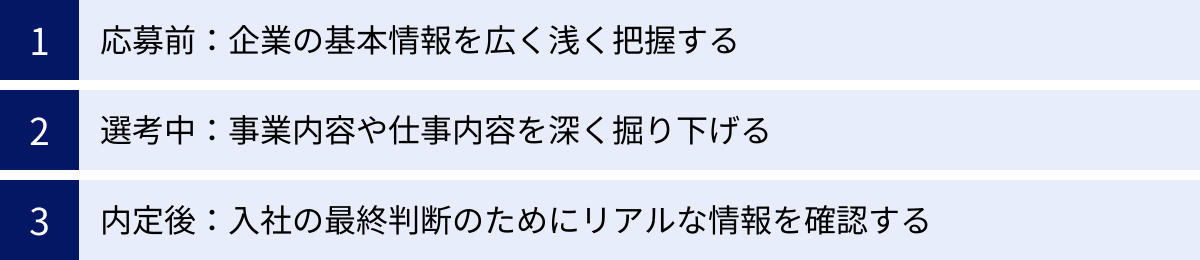 応募前：企業の基本情報を広く浅く把握する、選考中：事業内容や仕事内容を深く掘り下げる、内定後：入社の最終判断のためにリアルな情報を確認する