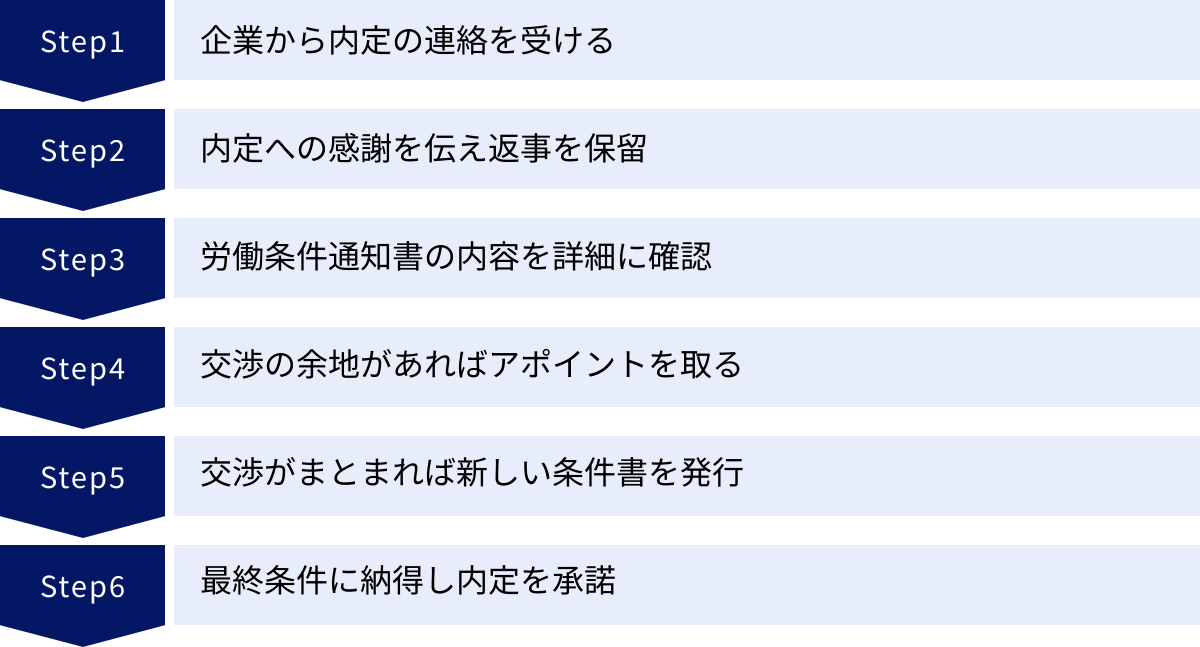 企業から内定の連絡を受ける、内定への感謝を伝え返事を保留、労働条件通知書の内容を詳細に確認、交渉の余地があればアポイントを取る、交渉がまとまれば新しい条件書を発行、最終条件に納得し内定を承諾