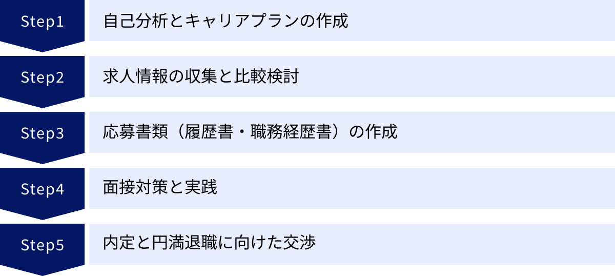 自己分析とキャリアプランの作成、求人情報の収集と比較検討、応募書類（履歴書・職務経歴書）の作成、面接対策と実践、内定と円満退職に向けた交渉