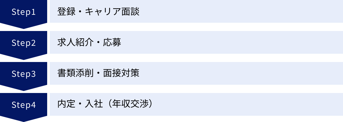 登録・キャリア面談、求人紹介・応募、書類添削・面接対策、内定・入社（年収交渉）