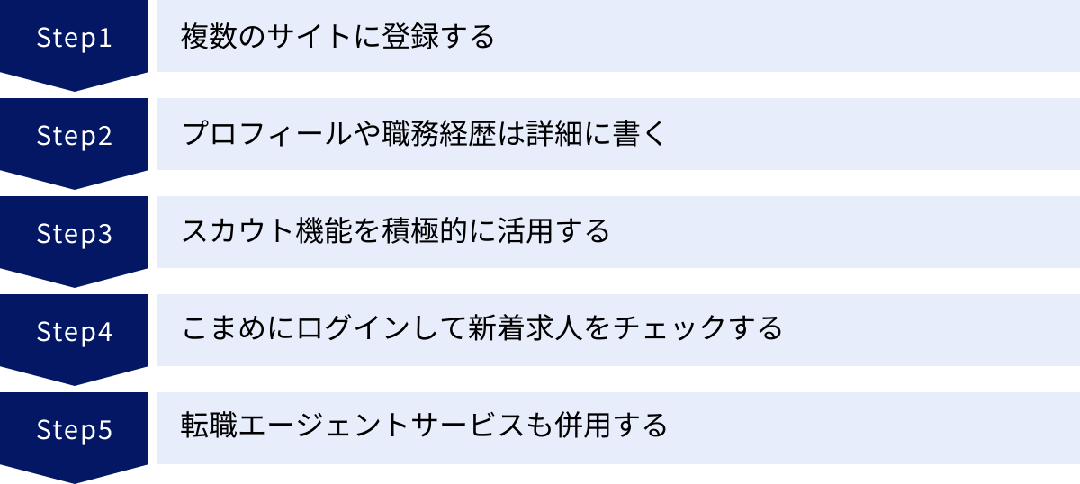 複数のサイトに登録する、プロフィールや職務経歴は詳細に書く、スカウト機能を積極的に活用する、こまめにログインして新着求人をチェックする、転職エージェントサービスも併用する