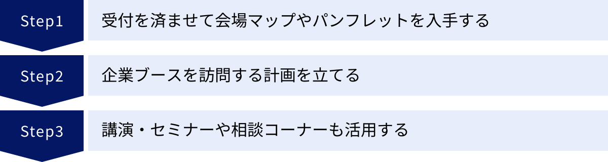受付を済ませて会場マップやパンフレットを入手する、企業ブースを訪問する計画を立てる、講演・セミナーや相談コーナーも活用する