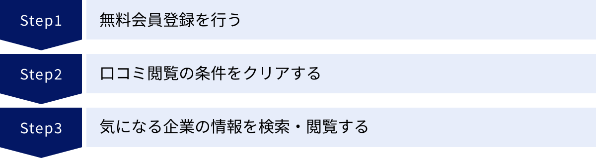 無料会員登録を行う、口コミ閲覧の条件をクリアする、気になる企業の情報を検索・閲覧する
