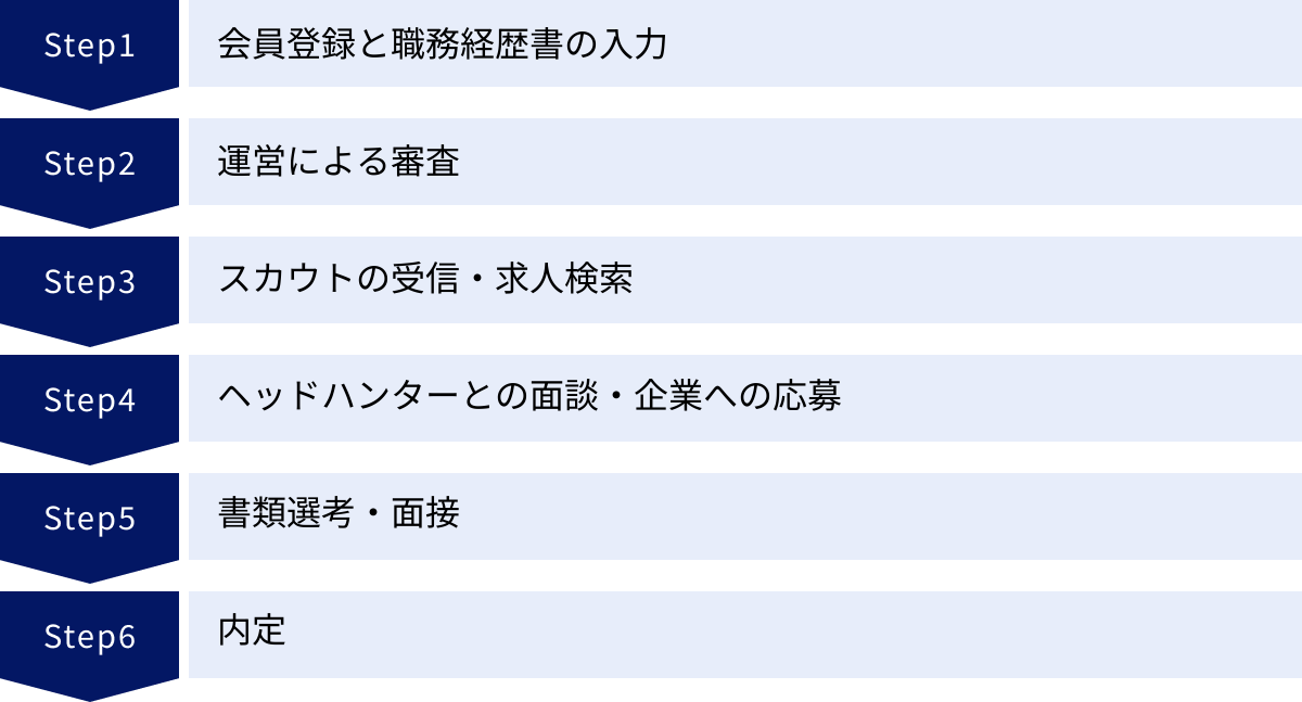 会員登録と職務経歴書の入力、運営による審査、スカウトの受信・求人検索、ヘッドハンターとの面談・企業への応募、書類選考・面接、内定