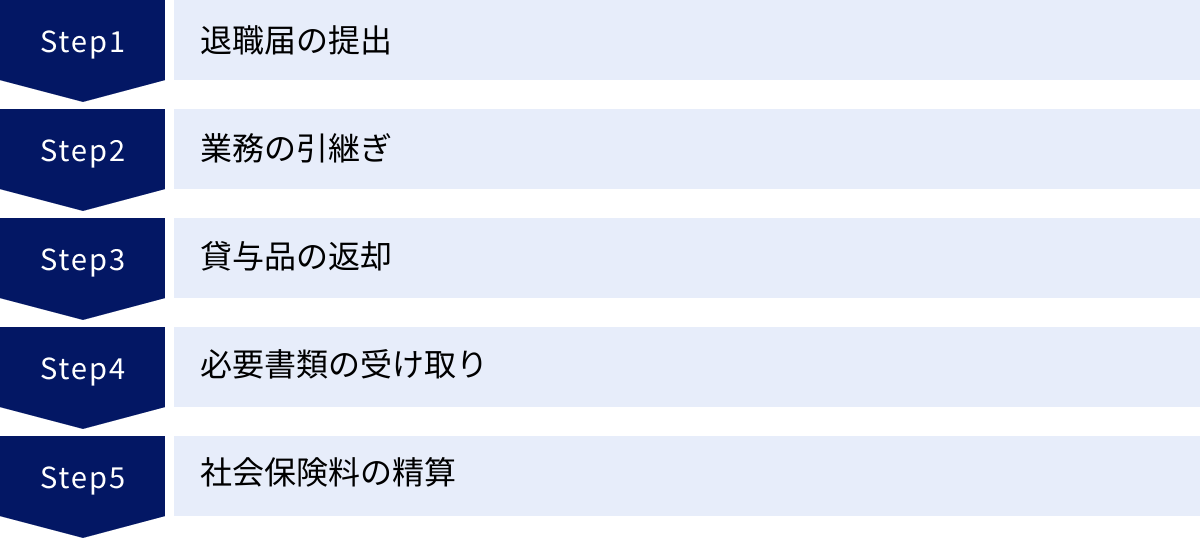 退職届の提出、業務の引継ぎ、貸与品の返却、必要書類の受け取り、社会保険料の精算