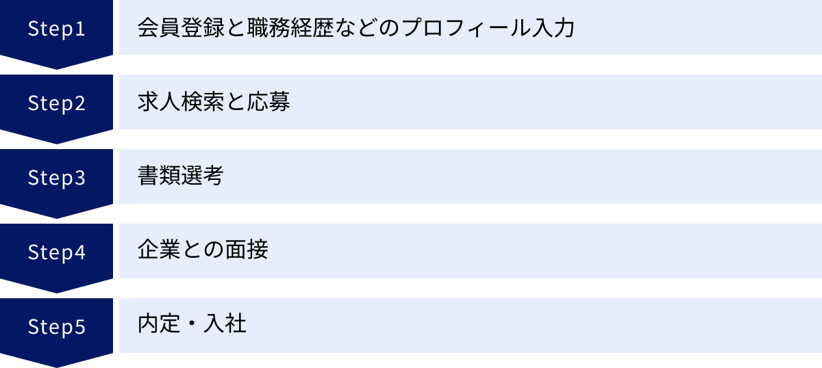 会員登録と職務経歴などのプロフィール入力、求人検索と応募、書類選考、企業との面接、内定・入社