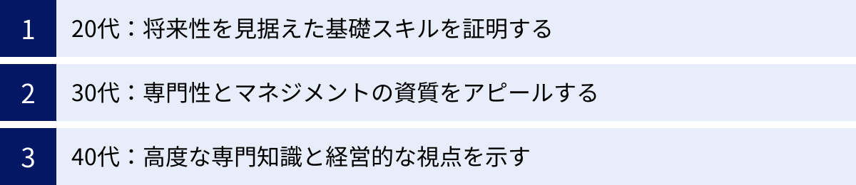 20代：将来性を見据えた基礎スキルを証明する、30代：専門性とマネジメントの資質をアピールする、40代：高度な専門知識と経営的な視点を示す