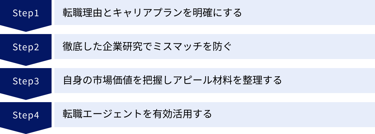 転職理由とキャリアプランを明確にする、徹底した企業研究でミスマッチを防ぐ、自身の市場価値を把握しアピール材料を整理する、転職エージェントを有効活用する