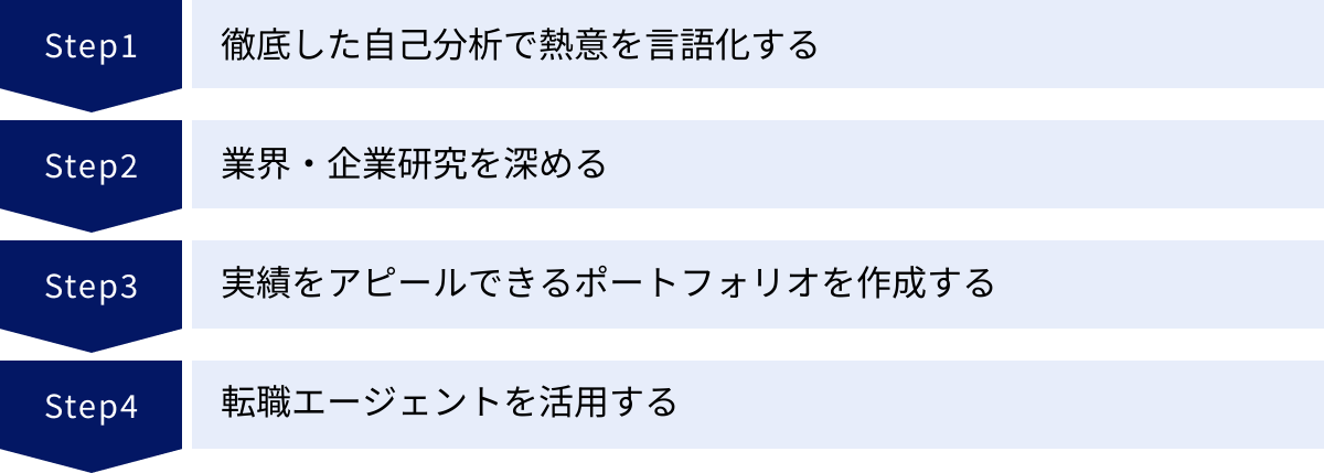徹底した自己分析で熱意を言語化する、業界・企業研究を深める、実績をアピールできるポートフォリオを作成する、転職エージェントを活用する