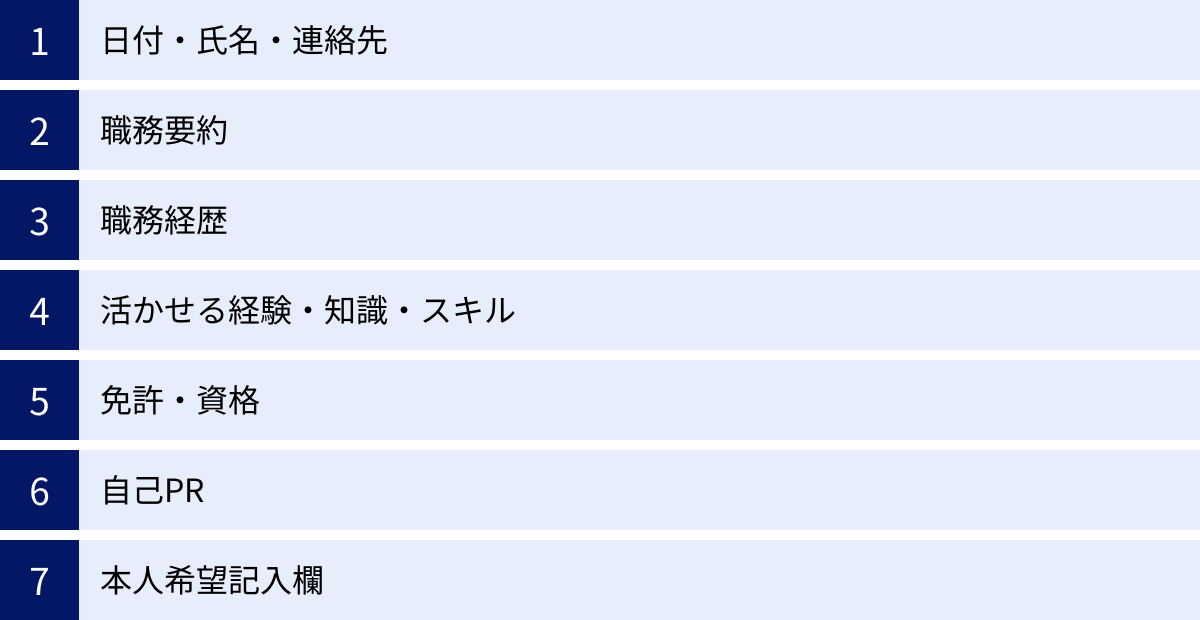 日付・氏名・連絡先、職務要約、職務経歴、活かせる経験・知識・スキル、免許・資格、自己PR、本人希望記入欄