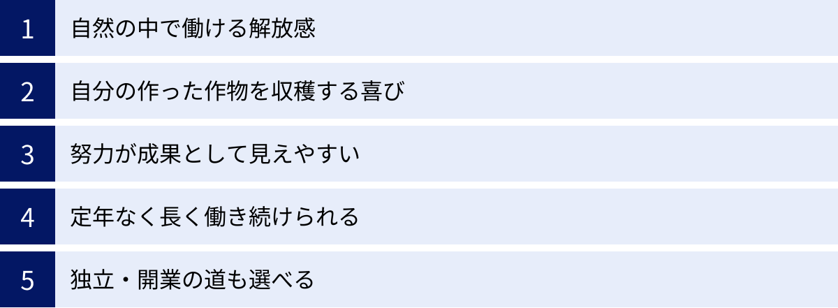 自然の中で働ける解放感、自分の作った作物を収穫する喜び、努力が成果として見えやすい、定年なく長く働き続けられる、独立・開業の道も選べる