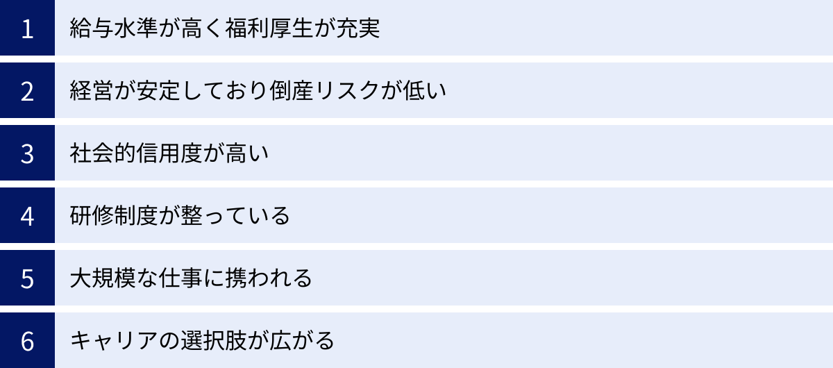 給与水準が高く福利厚生が充実、経営が安定しており倒産リスクが低い、社会的信用度が高い、研修制度が整っている、大規模な仕事に携われる、キャリアの選択肢が広がる
