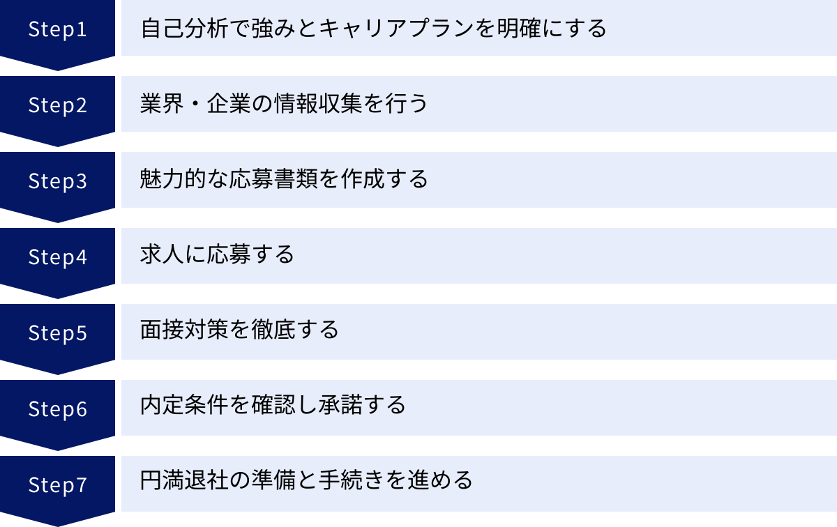 自己分析で強みとキャリアプランを明確にする、業界・企業の情報収集を行う、魅力的な応募書類を作成する、求人に応募する、面接対策を徹底する、内定条件を確認し承諾する、円満退社の準備と手続きを進める