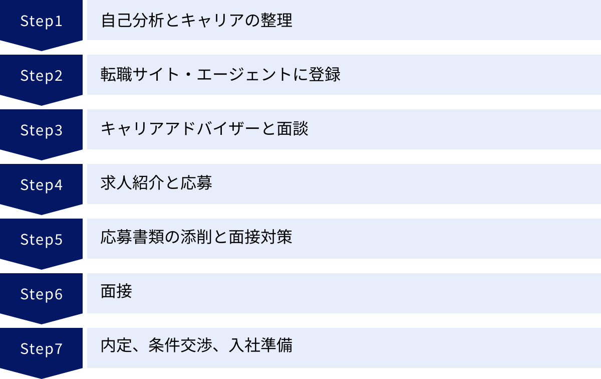 自己分析とキャリアの整理、転職サイト・エージェントに登録、キャリアアドバイザーと面談、求人紹介と応募、応募書類の添削と面接対策、面接、内定、条件交渉、入社準備