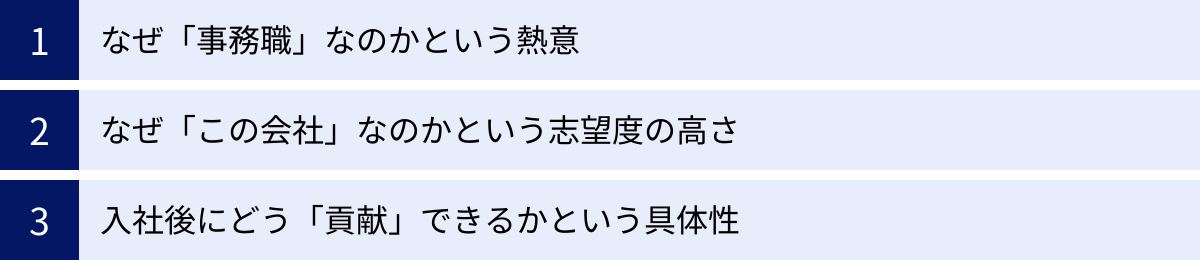 なぜ「事務職」なのかという熱意、なぜ「この会社」なのかという志望度の高さ、入社後にどう「貢献」できるかという具体性
